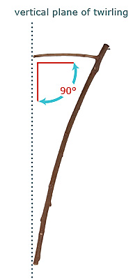 Diagram of The Hummer plane of twirl in relation to handle angle.